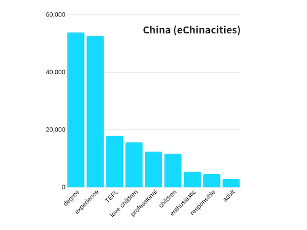 graph of teaching jobs in china echinacities