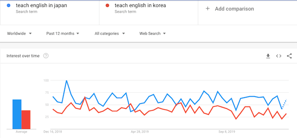 teach in japan vs. korea google trends graph